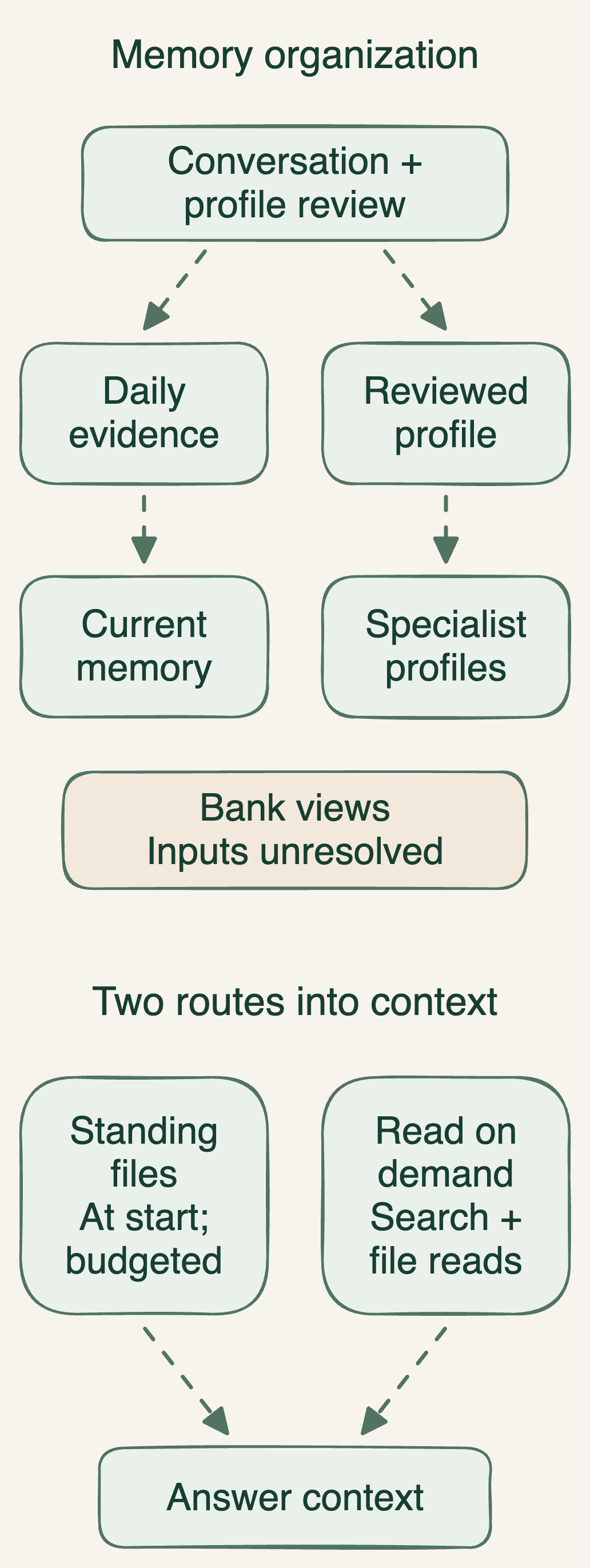 Reported memory organization, followed by two parallel routes into answer context: standing files at conversation start and search or file reads on demand. Bank input lineage remains unresolved.