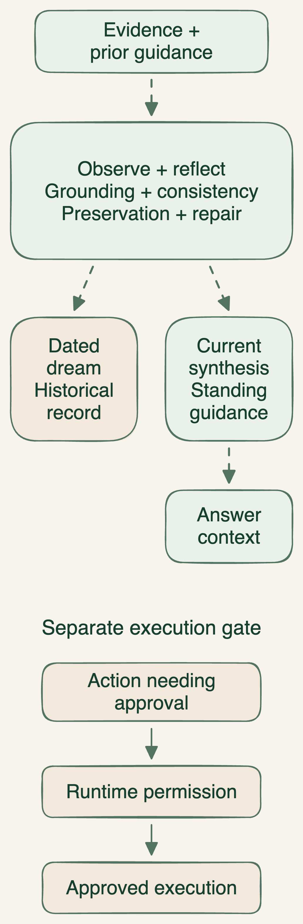 Reported review produces a historical dated dream and current behavioral synthesis. Current synthesis enters answer context. A separate runtime permission gate governs actions requiring approval.